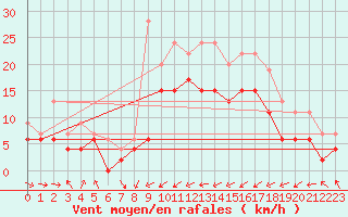 Courbe de la force du vent pour Saint-Brieuc (22)