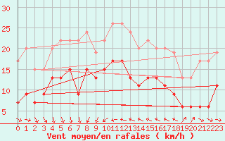 Courbe de la force du vent pour Solenzara - Base arienne (2B)