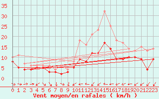 Courbe de la force du vent pour Stuttgart / Schnarrenberg