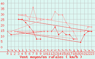 Courbe de la force du vent pour Envalira (And)