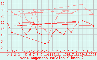 Courbe de la force du vent pour Cap Cpet (83)