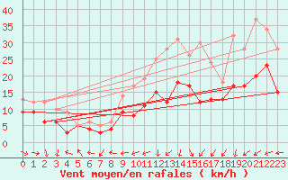 Courbe de la force du vent pour Michelstadt-Vielbrunn