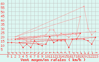 Courbe de la force du vent pour Ile du Levant (83)