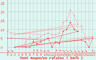 Courbe de la force du vent pour Rochefort Saint-Agnant (17)