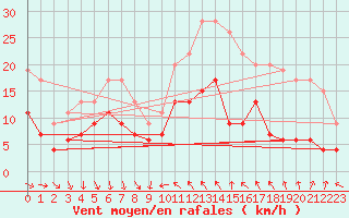 Courbe de la force du vent pour Antibes (06)