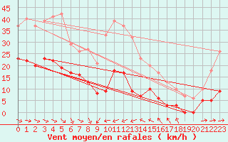 Courbe de la force du vent pour Le Dramont (83)