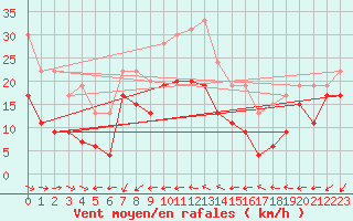 Courbe de la force du vent pour La Ciotat / Bec de l