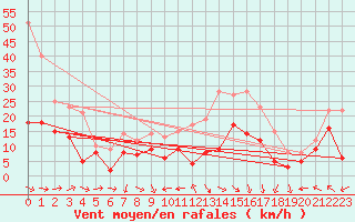 Courbe de la force du vent pour Millau - Soulobres (12)