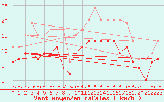 Courbe de la force du vent pour Solenzara - Base arienne (2B)