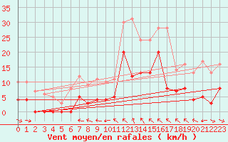 Courbe de la force du vent pour Toulon (83)