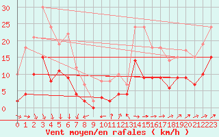 Courbe de la force du vent pour Alenon (61)