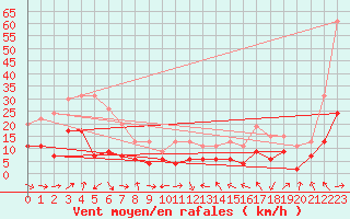 Courbe de la force du vent pour Tarbes (65)