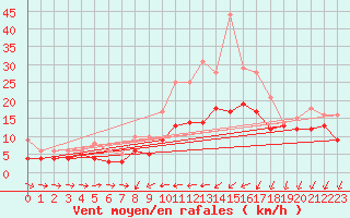 Courbe de la force du vent pour Ulm-Mhringen