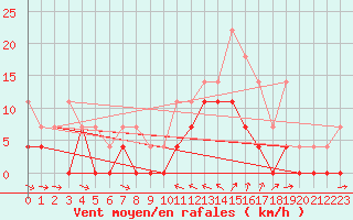 Courbe de la force du vent pour Kjeller Ap