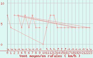 Courbe de la force du vent pour Weitensfeld