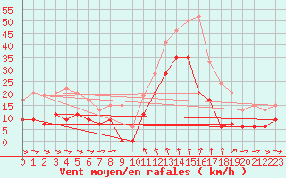 Courbe de la force du vent pour Solenzara - Base arienne (2B)