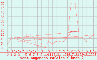 Courbe de la force du vent pour Schmittenhoehe