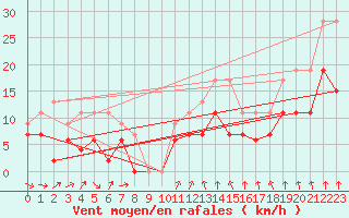 Courbe de la force du vent pour Creil (60)
