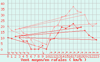 Courbe de la force du vent pour Vannes-Sn (56)