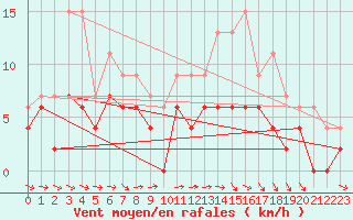 Courbe de la force du vent pour Luxeuil (70)