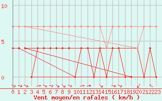 Courbe de la force du vent pour Boertnan