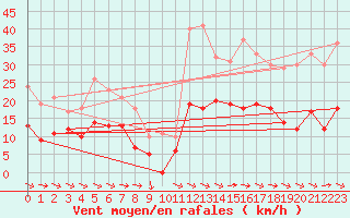 Courbe de la force du vent pour Toulon (83)