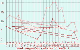 Courbe de la force du vent pour Tarbes (65)