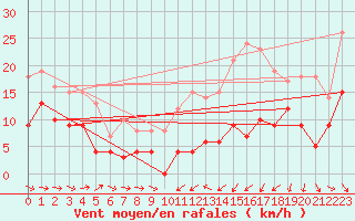 Courbe de la force du vent pour Pau (64)