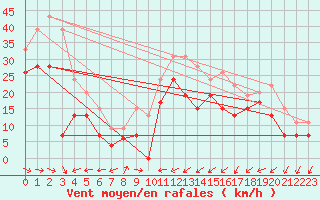 Courbe de la force du vent pour Ile du Levant (83)