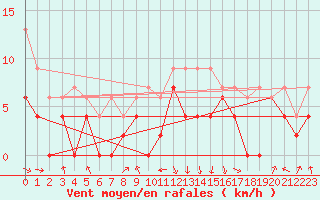 Courbe de la force du vent pour Chambry / Aix-Les-Bains (73)