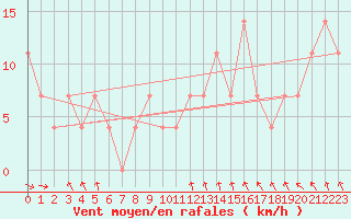 Courbe de la force du vent pour Kostelni Myslova