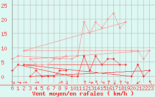 Courbe de la force du vent pour Bourg-Saint-Maurice (73)