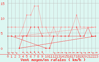 Courbe de la force du vent pour Hakadal