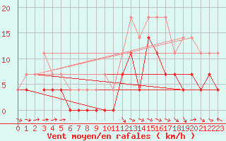 Courbe de la force du vent pour Jokkmokk FPL