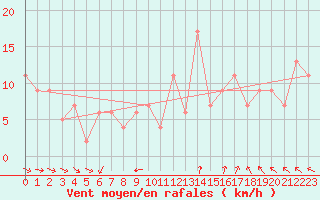 Courbe de la force du vent pour Ponza