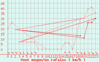 Courbe de la force du vent pour Missoula, Missoula International Airport