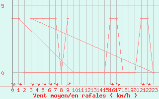 Courbe de la force du vent pour Saalbach