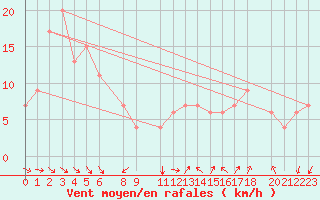 Courbe de la force du vent pour Biskra