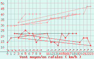 Courbe de la force du vent pour Kuggoren