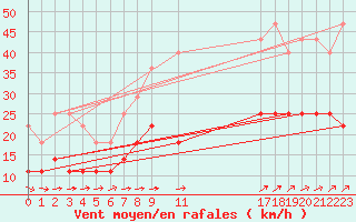 Courbe de la force du vent pour Gotska Sandoen