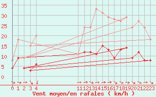 Courbe de la force du vent pour Metz (57)