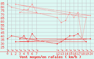 Courbe de la force du vent pour Penhas Douradas