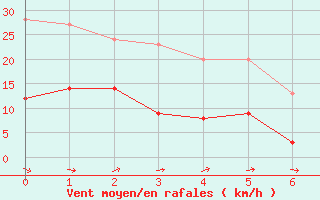 Courbe de la force du vent pour Rotthalmuenster (Lan