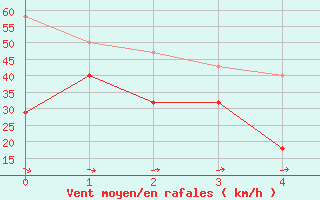 Courbe de la force du vent pour Blasjo