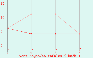 Courbe de la force du vent pour Macmillan Pass