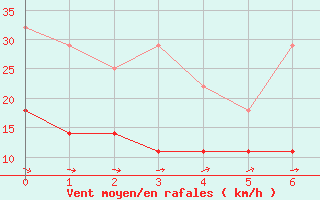 Courbe de la force du vent pour Fuerstenzell