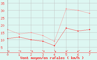 Courbe de la force du vent pour Ile d