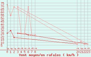 Courbe de la force du vent pour Geilenkirchen