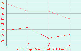 Courbe de la force du vent pour Nordstraum I Kvaenangen