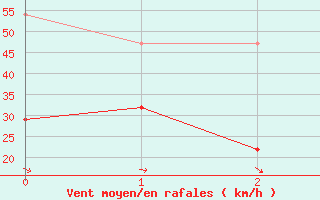 Courbe de la force du vent pour Nordstraum I Kvaenangen